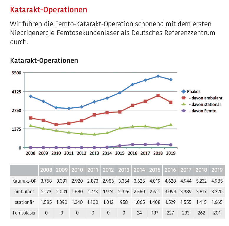 Entwicklung der Augenklinik